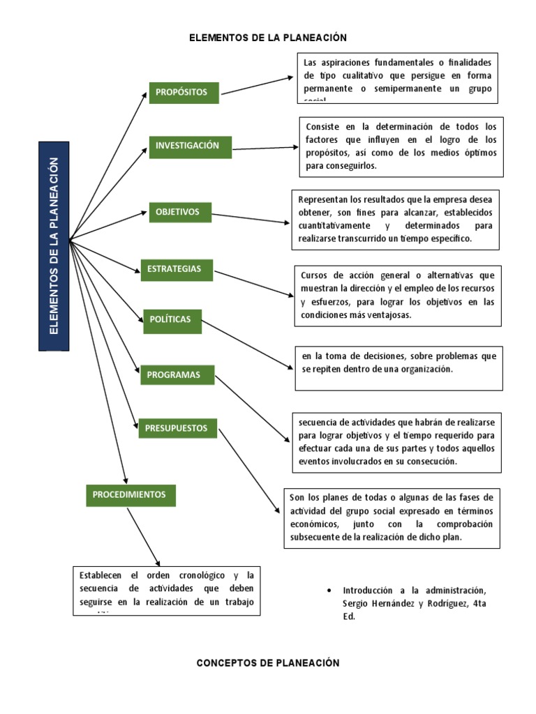 Elementos de La Planeación | PDF | Planificación | Ciencia de sistemas