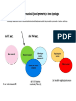 L1 - Documenti Musicali e Sue Tipologie Nel Tempo