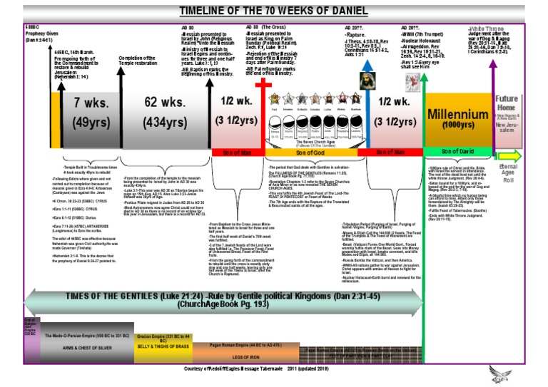 Daniel's 70 Weeks Prophecy Timeline | PDF | Ezra | Jesus