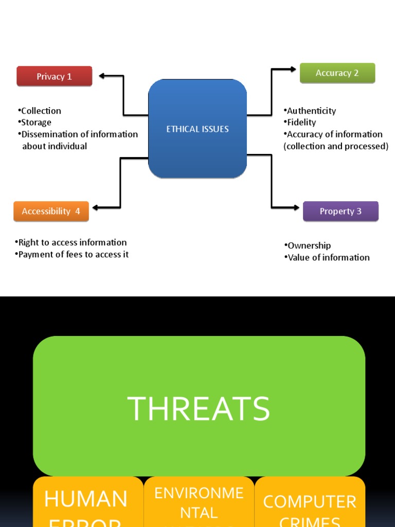 Computer Ethics Overview Diagram | PDF