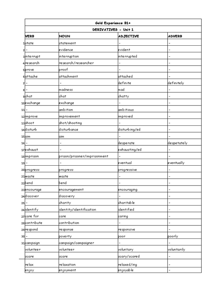 Gold Experience B1+ Derivatives Unit 1 Verb Noun Adjective Adverb