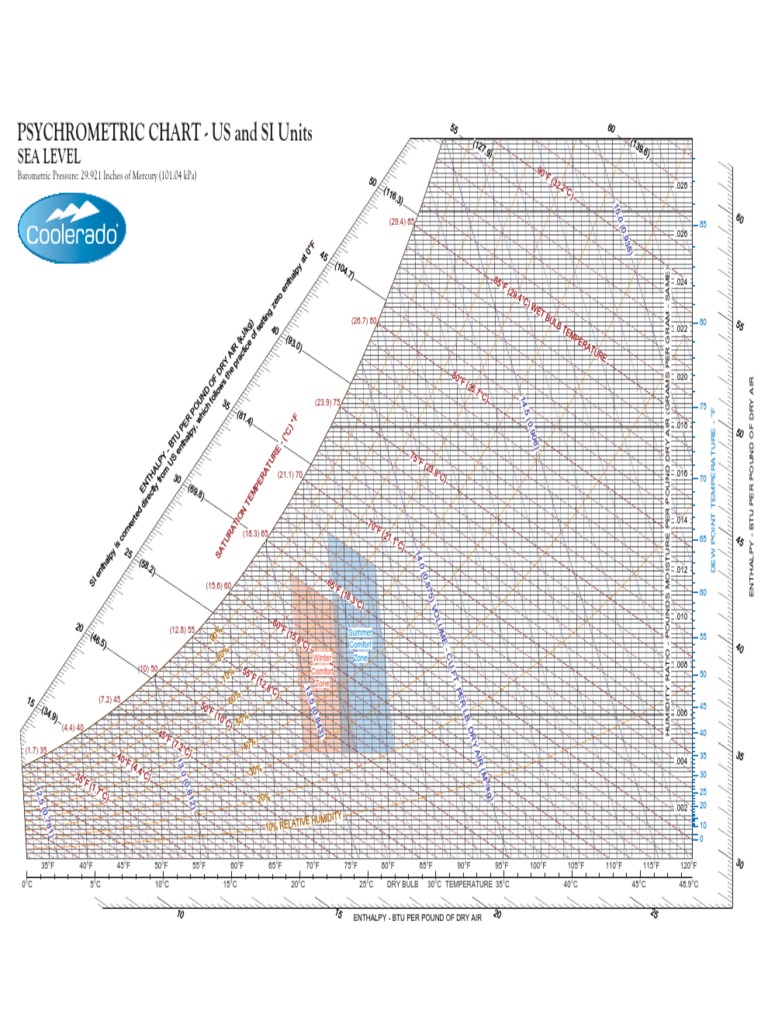 Psychrometric Chart - Us and Si Units: Sea Level | PDF | Atmospheric ...