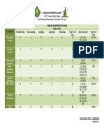 Iii. Table of Specifications College of Education: Respiratory System