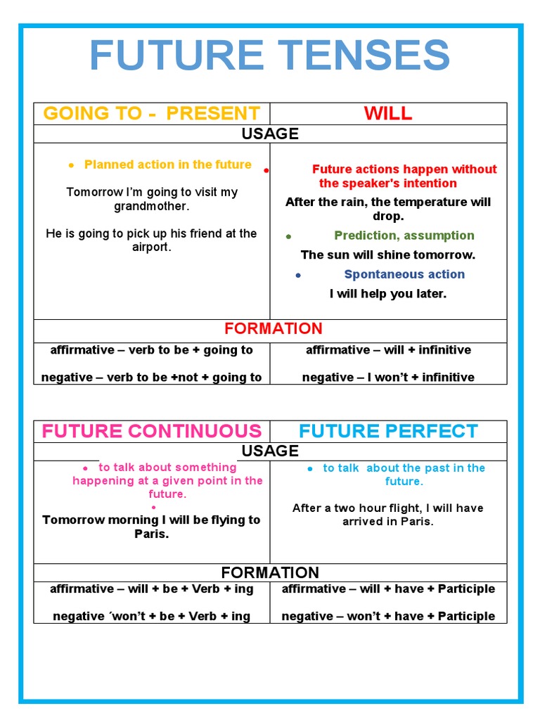 Poster Future Tenses Grammar Guides - 132356
