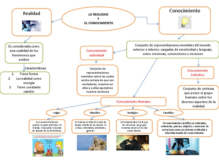 Mapa Mental: Conocimiento y Realidad | PDF | Realidad | Conocimiento