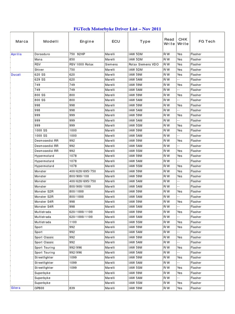 Fgtech Motorbyke Driver List - Nov 2011: Marca Modelli Engine Ecu Type ...