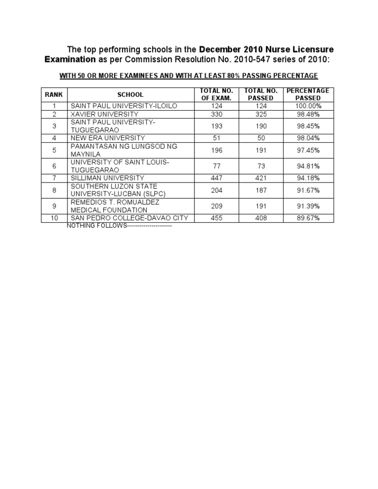 Top Performing Schools PDF