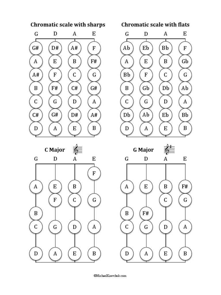 Violin Fingering Charts PDF | PDF | Musical Scales | Melody