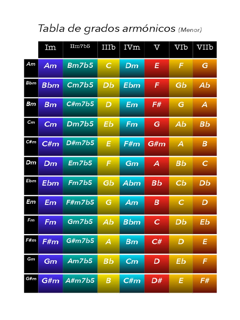 Tablas de Grados Armonico Modo Menor PDF | PDF