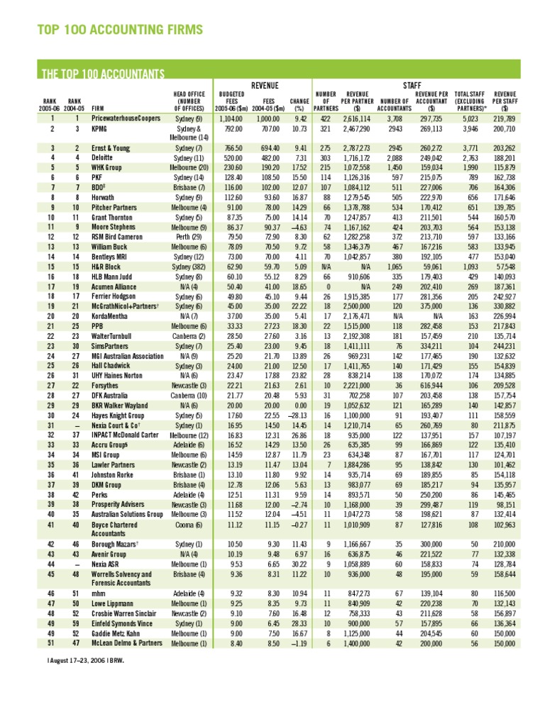 The Top 100 Accounting Firms An Analysis of Revenue, Staffing, and