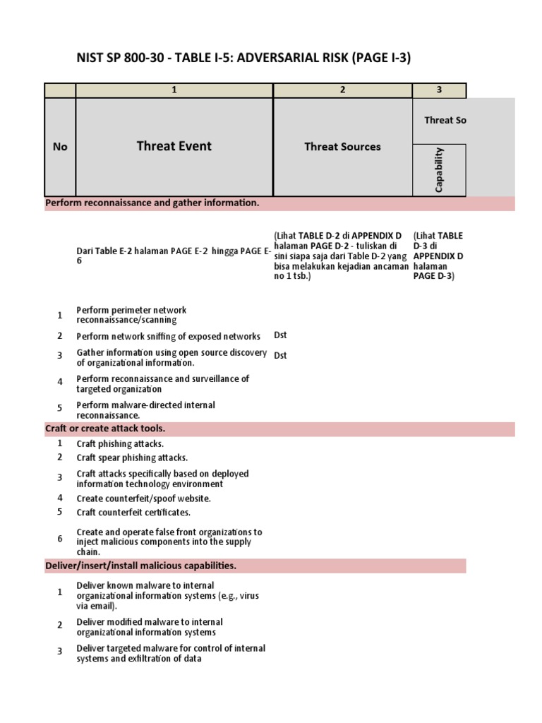 NIST 800-30 Adversarial Risk Table | PDF | Exploit (Computer Security ...