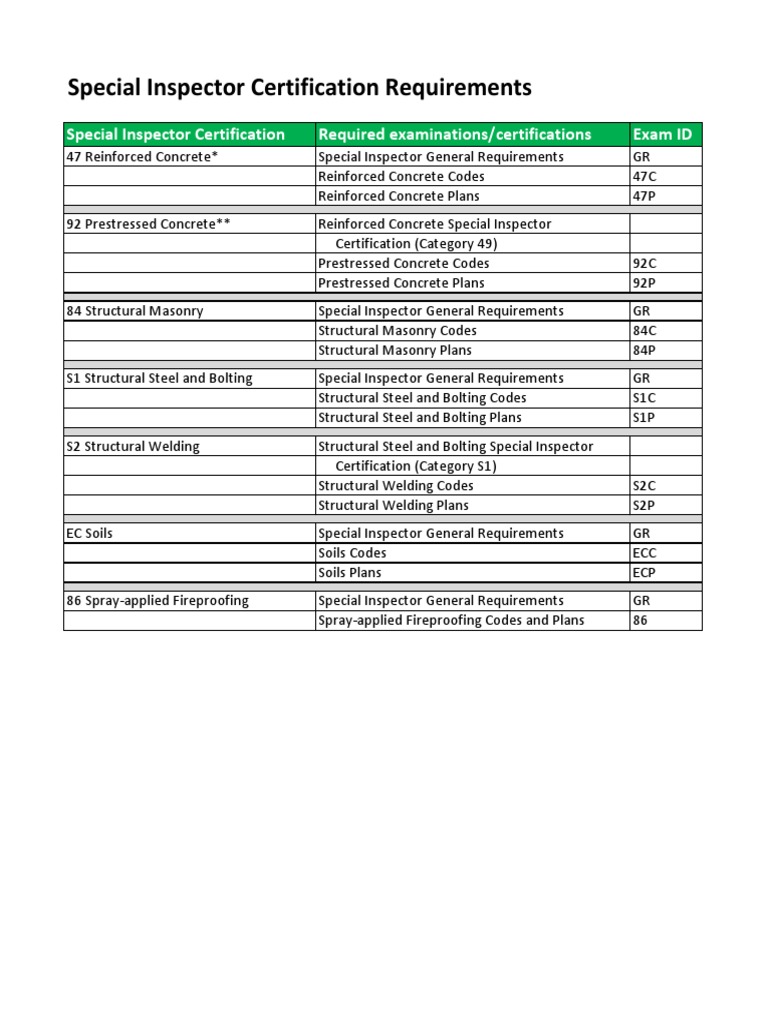Special Inspector Certification Overview | PDF