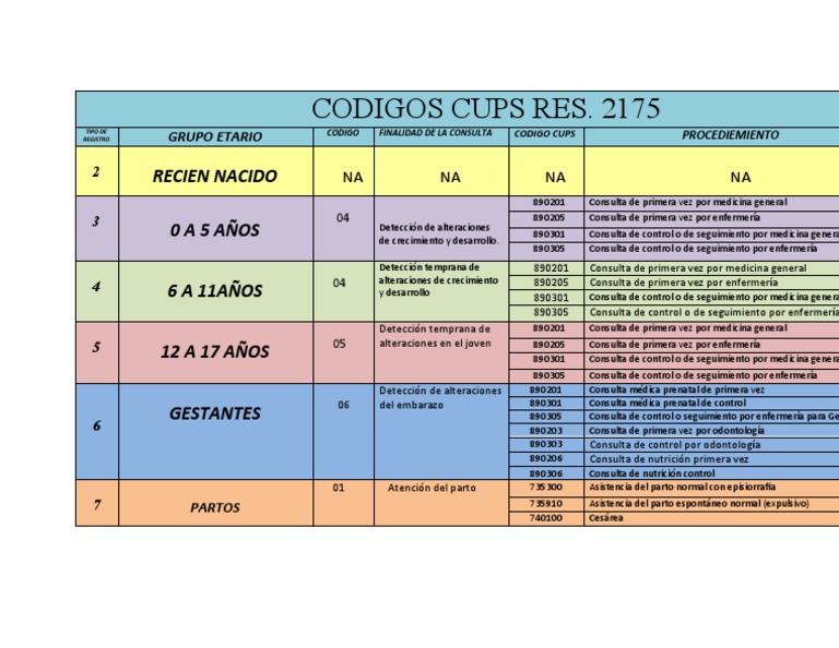 Codigos Cups Res 2175 PDF Embarazo Mamífero Ciencias de la Salud