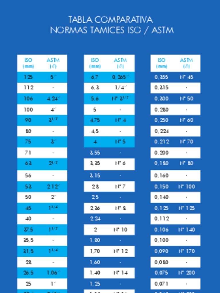 Normes ISO/ASTM des tamis | PDF