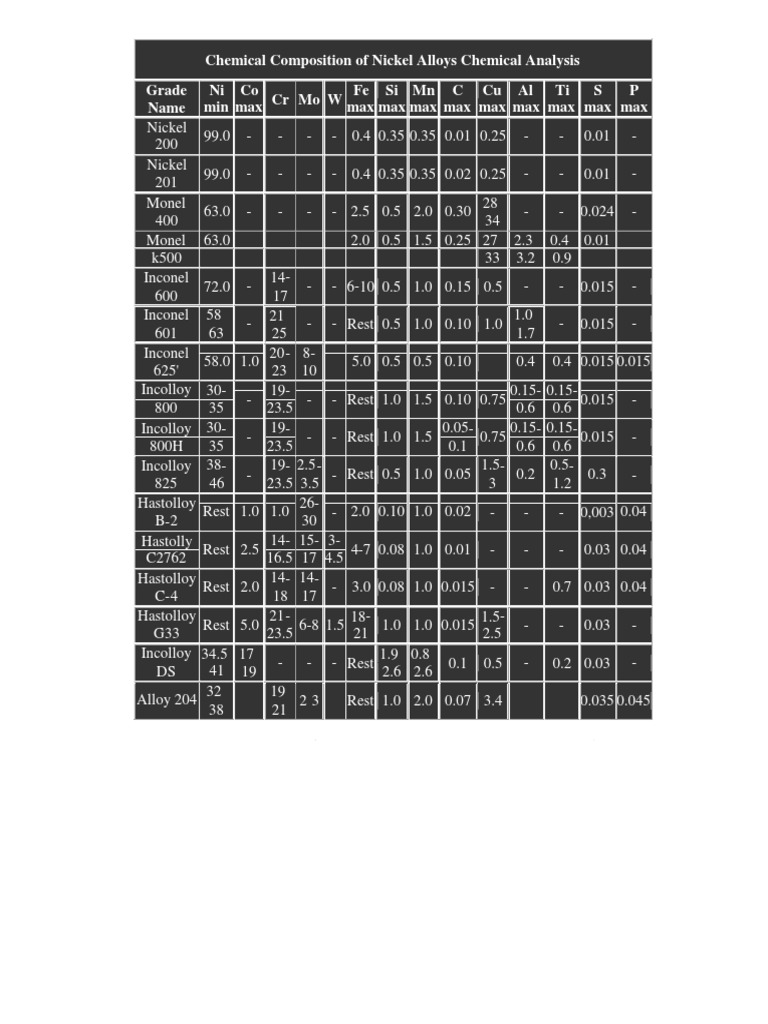 Chemical Composition of Nickel Alloys PDF Nickel Chemical Compounds