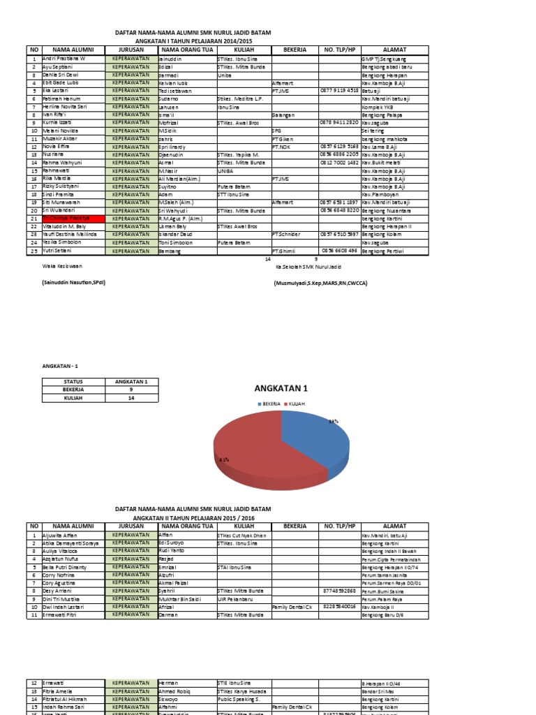Daftar Alumni SMK Nurul Jadid Batam | PDF