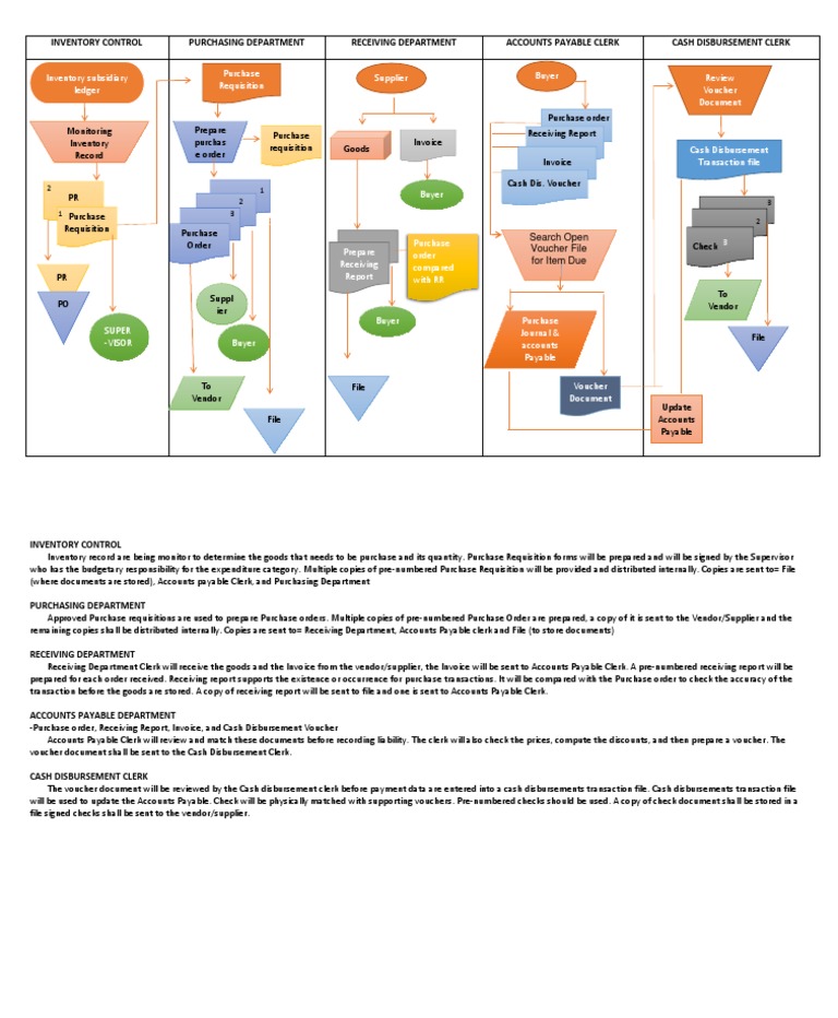 FLOWCHART-Expense Disbursement Cycle | PDF | Accounts Payable | Service