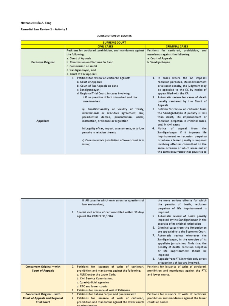 TANG - Remedial Law Activity 1 | PDF | Legal Procedure | Policy