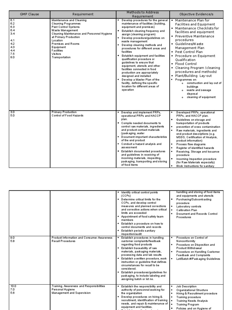 Sample GMP Checklist Packaging And Labeling Hazard Analysis And