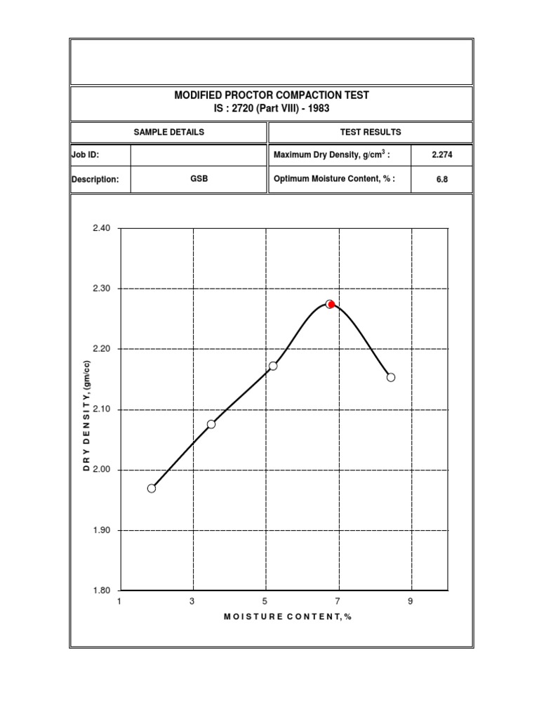 Modified Proctor Test Results Summary | PDF