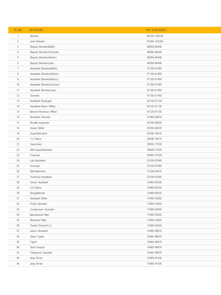 Govt pay scales | PDF | Nature