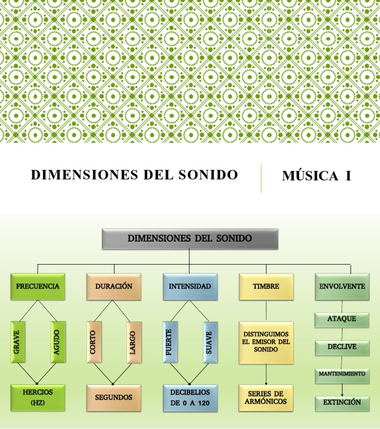 Dimensiones Del Sonido | PDF
