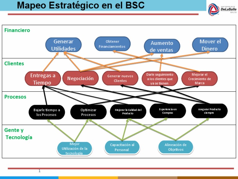 Mapa Estratégico BSC | PDF