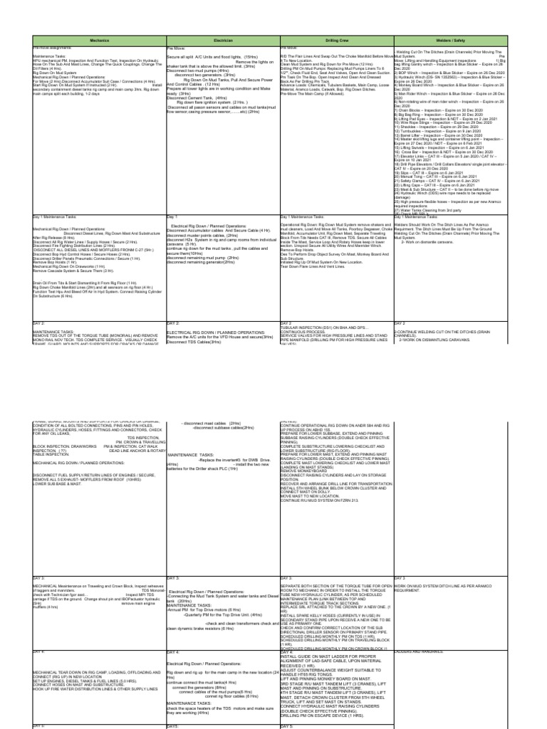 Rig Move Maintenance and Inspection Tasks | PDF | Drilling Rig | Oil Well