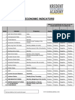 Major Economic Indicators Impact