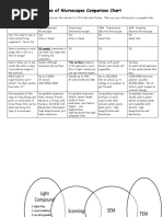 Types of Microscopes Comparison Chart 4 Linear Venn Edit Answer Key