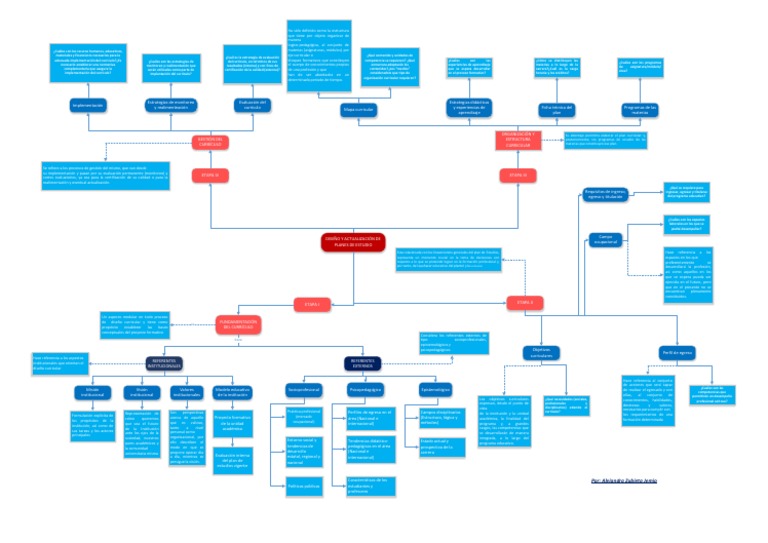 Mapa Conceptual II A.Z.J | PDF | Plan de estudios | Evaluación