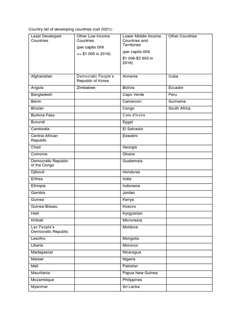 Country List Developing Countries Call BOF 2021docx PDF Africa