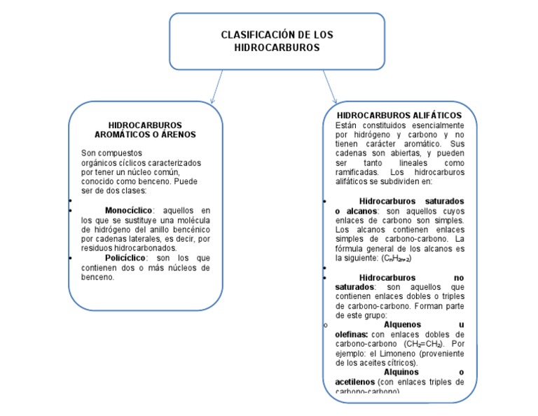 Clasificacion de Los Hidrocarburos PDF Hidrocarburos