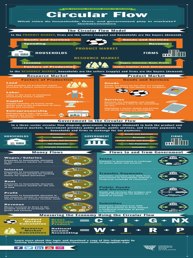 Circular Flow Infographic | PDF