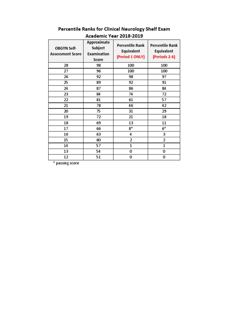 OBGYN and Neurology Shelf Percentiles | PDF