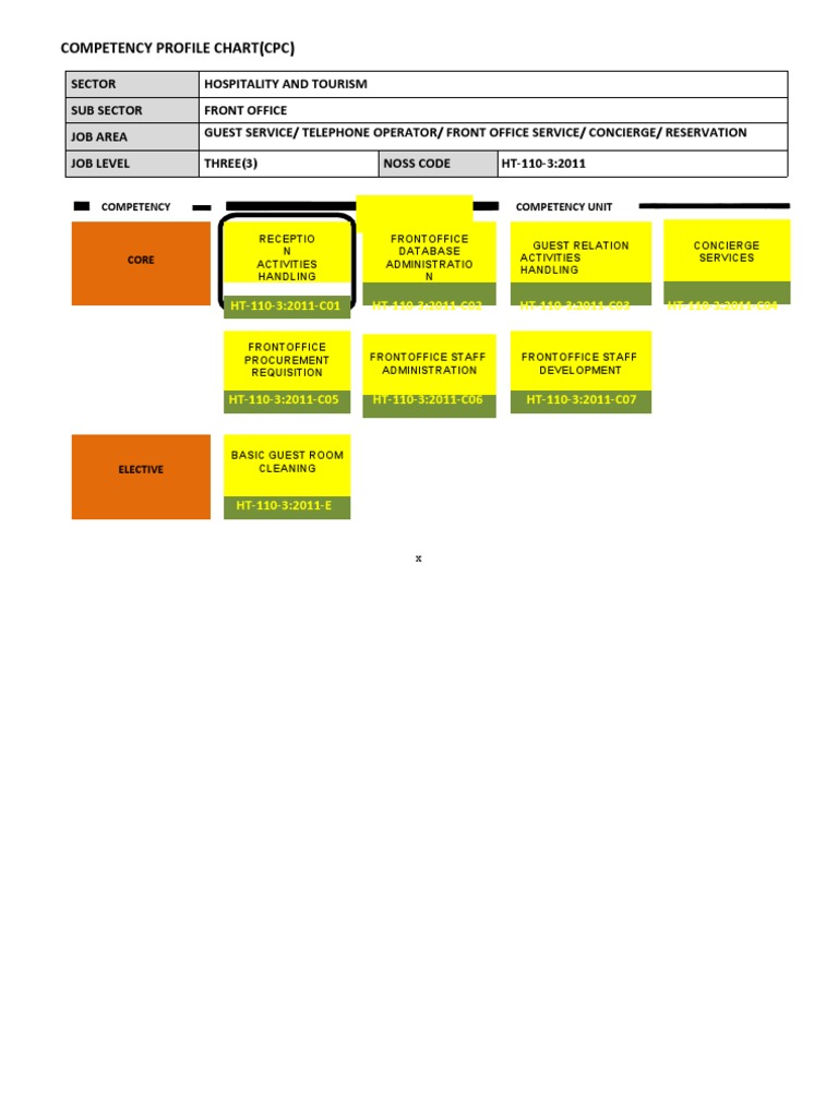 Competency Profile Chart (CPC) | PDF