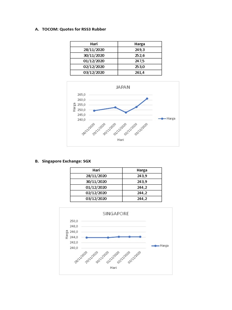 A. TOCOM: Quotes For RSS3 Rubber: Japan | PDF