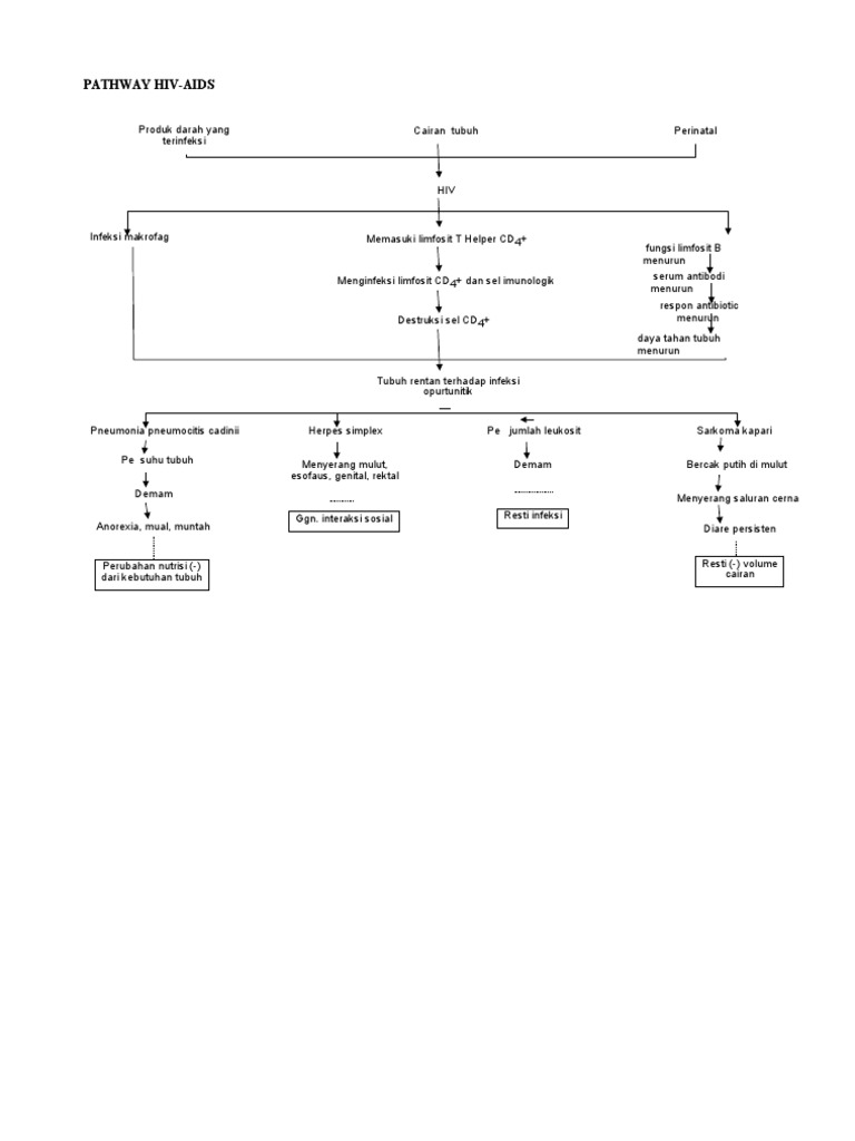 Mengungkap Jalur Penularan HIV dan Komplikasi AIDS | PDF