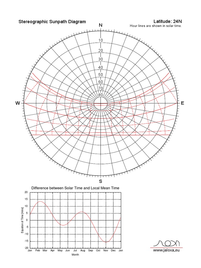 Stereographic Sunpath Diagram at 24°N | PDF