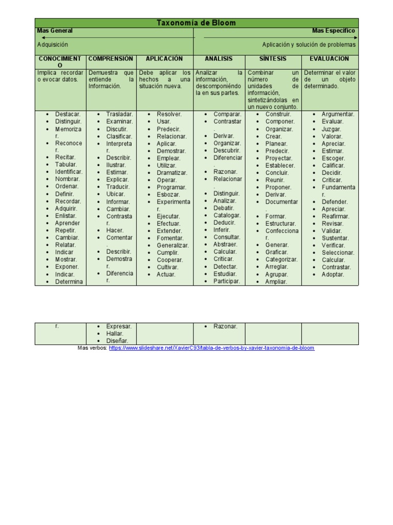 Taxonoma De Bloom Esquema Para Redactar Competencias Taxonomía De