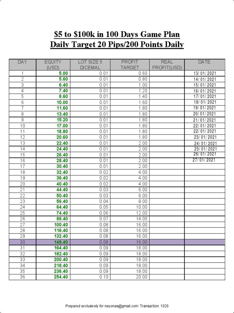 5-to-100k-in-100-days-game-plan-daily-target-20-pips-200-points-daily