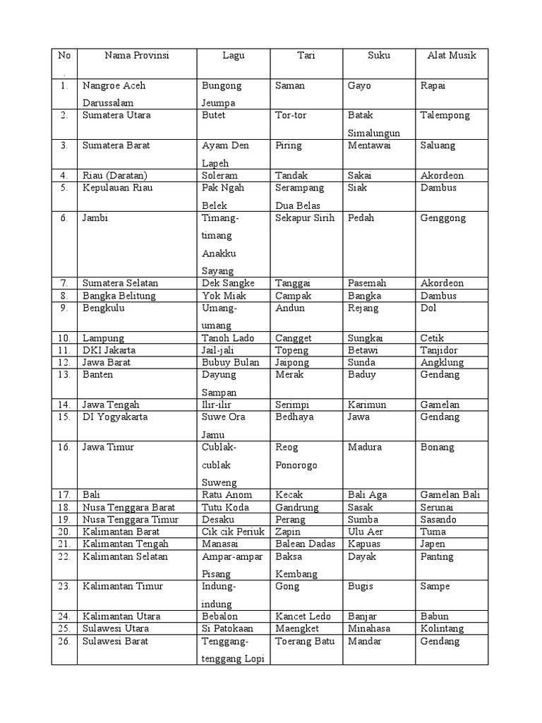 34 provinsi di indonesia bahasa daerah rumah adat tarian 40 off