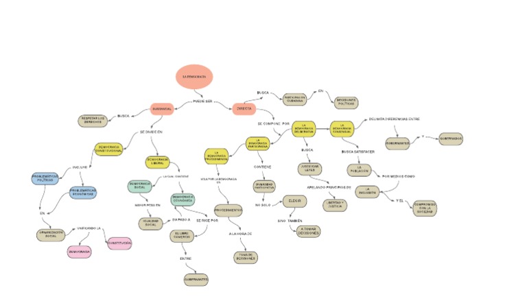 Mapa Conceptual de La Democracia y Sus Tipos | PDF | Democracia ...