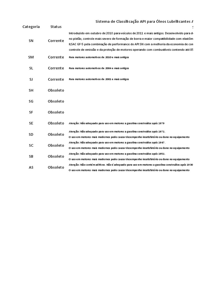 Classificação API de Óleos Lubrificantes | PDF | Motores | Gasolina