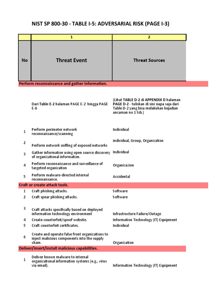 NIST SP 800-30 Adversarial Risk Analysis | PDF | Malware | Exploit ...