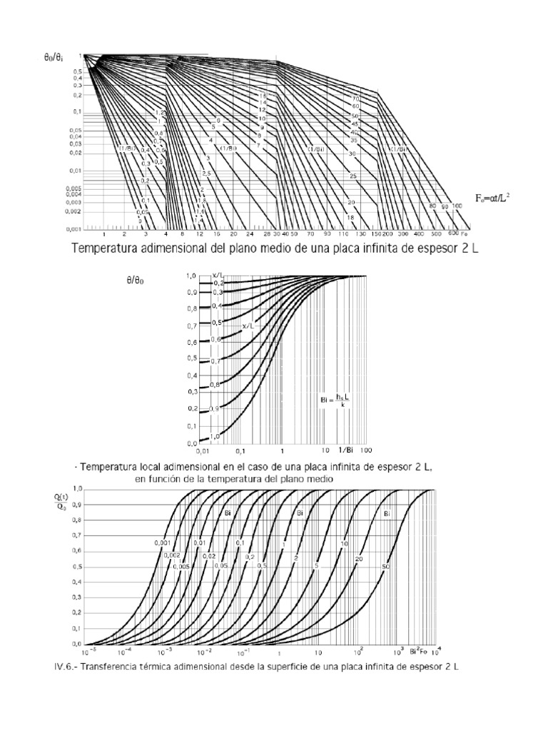 Diagramas de Heisler PDF