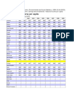 Gross National Income Per Capita: Us Dollars, Current Prices and Ppps