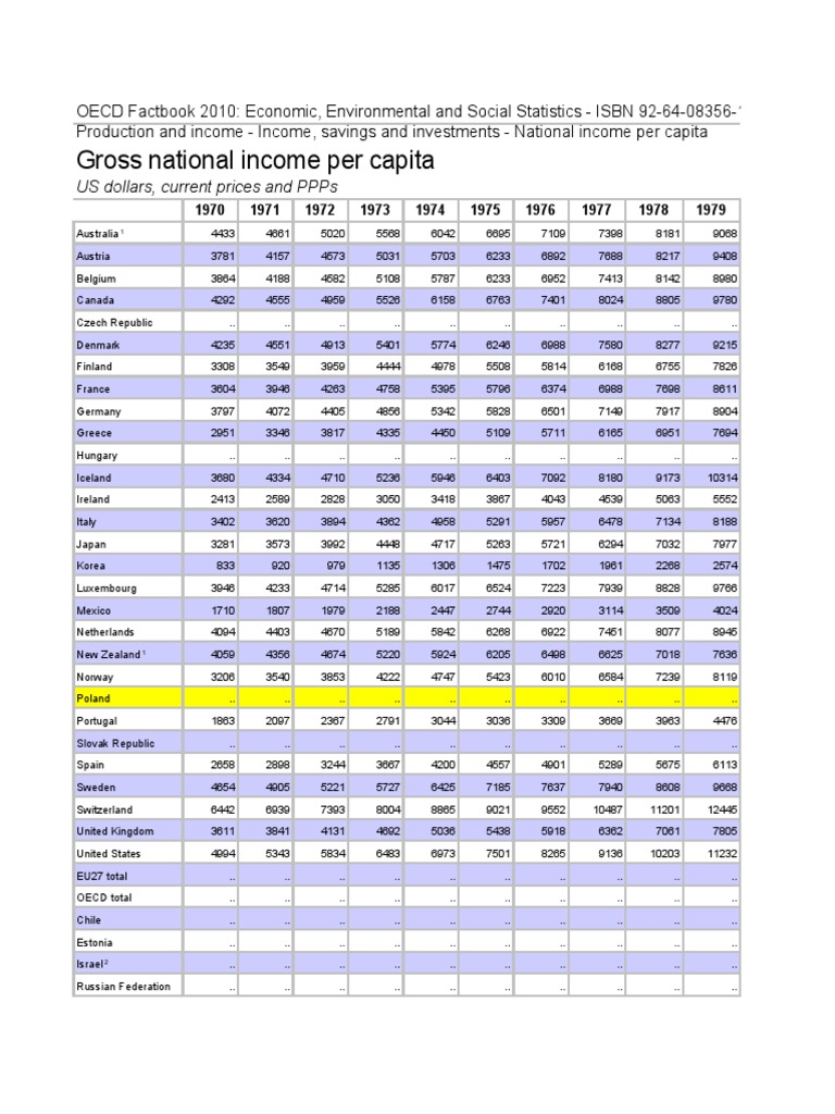 Gross National Income Per Capita: Us Dollars, Current Prices and Ppps ...
