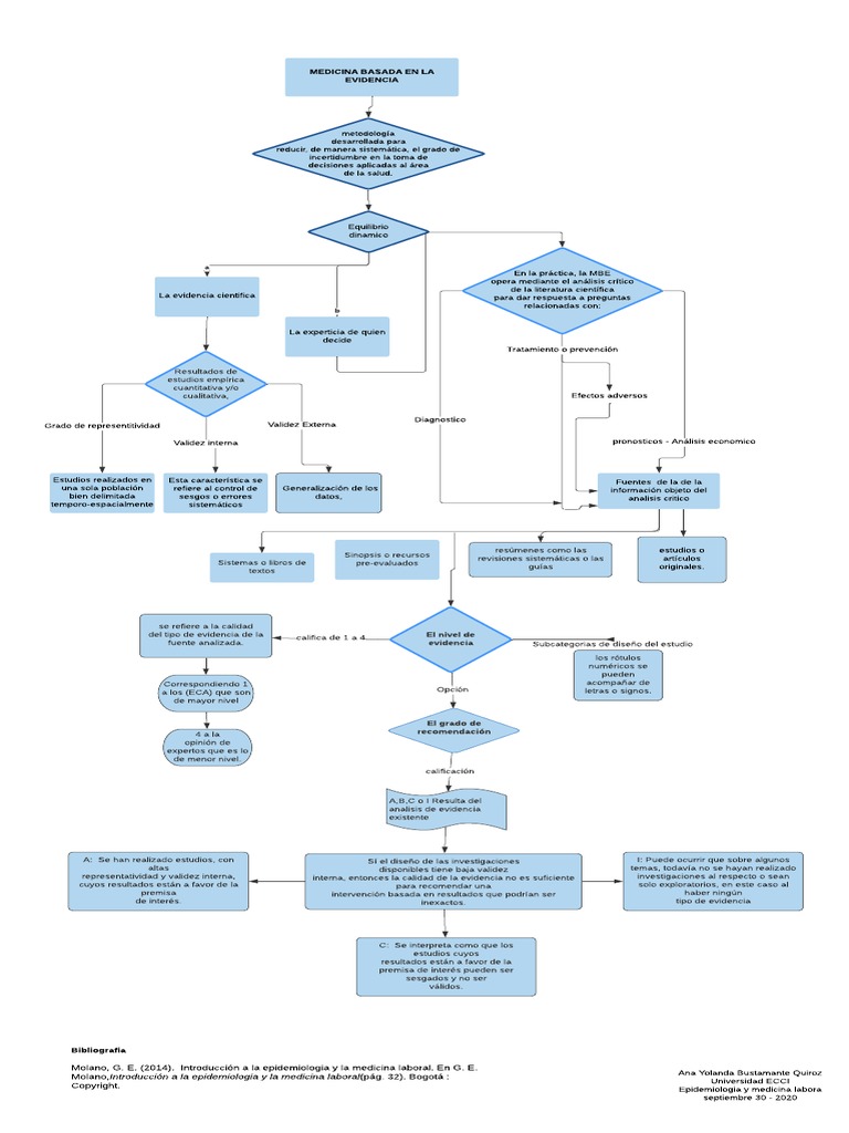Mapa Conceptual - Meb | PDF | Validez (Estadísticas) | Evidencia basada ...