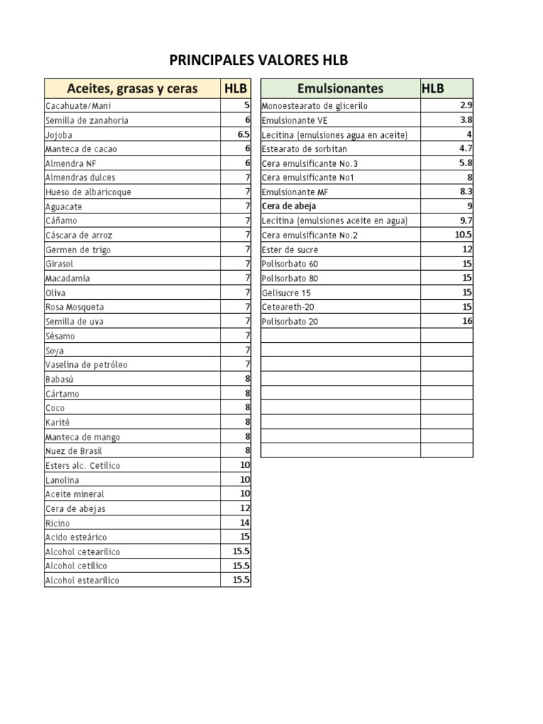 Principales valores HLB de aceites, grasas y ceras y su relación con